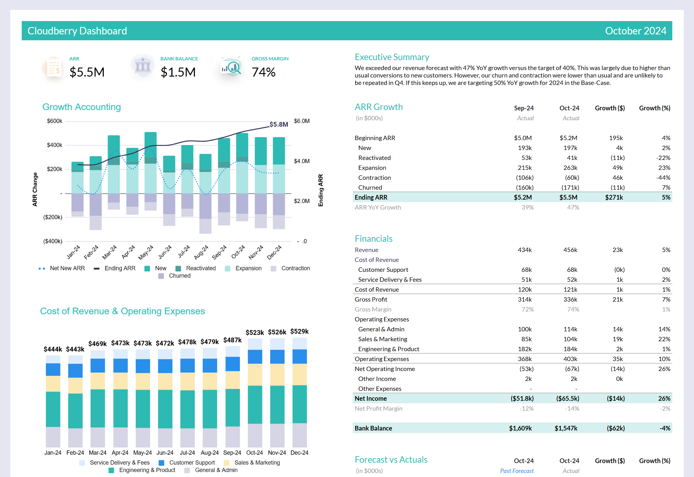 Screenshot of the SaaS Financial Model dashboard